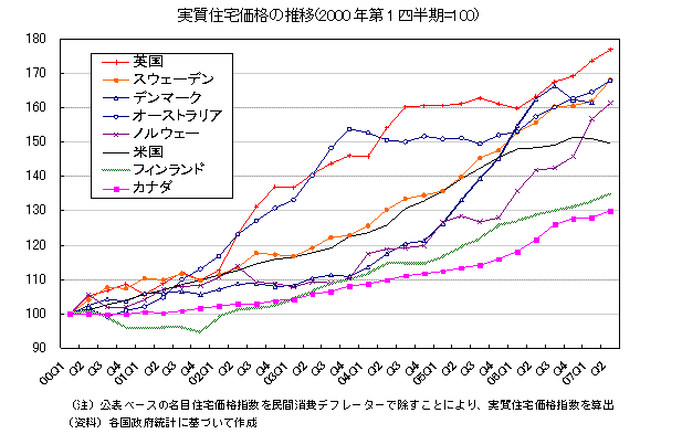実質住宅価格の推移(2000年第1四半期=100)