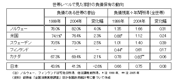 世帯レベルで見た家計の負債保有の動向