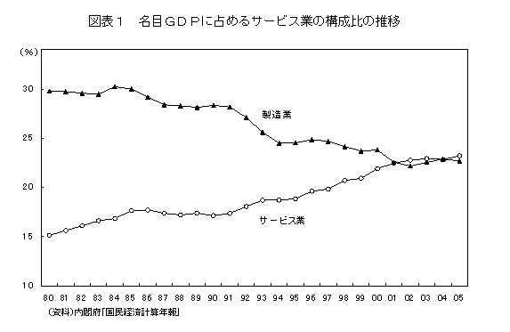 図表１　名目ＧＤＰに占めるサービス業の構成比の推移