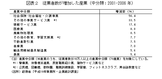 図表２　従業者数が増加した産業（中分類：2001-2006年）