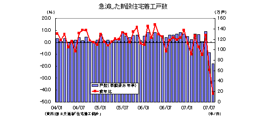 急減した新設住宅着工戸数