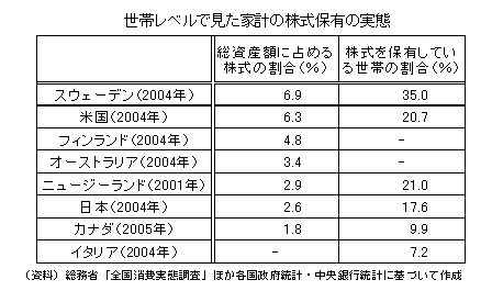 世帯レベルで見た家計の株式保有の実態