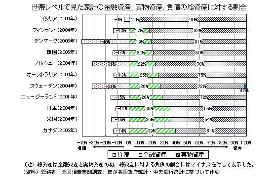 世帯レベルで見た家計の金融資産、実物資産、負債の総資産に対する割合