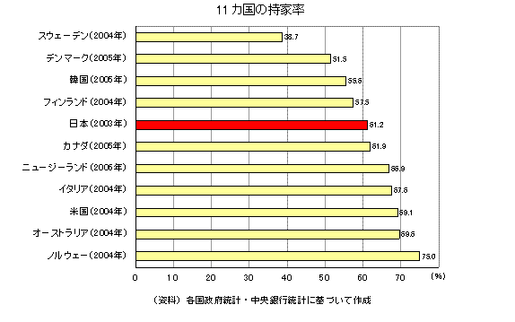 11カ国の持家率