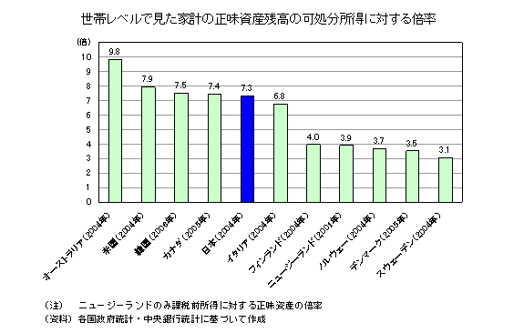 世帯レベルで見た家計の正味資産残高の可処分所得に対する倍率