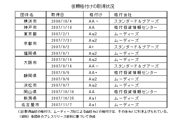 依頼格付けの取得状況