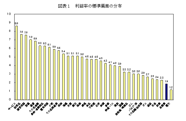 図表１　利益率の標準偏差の分布