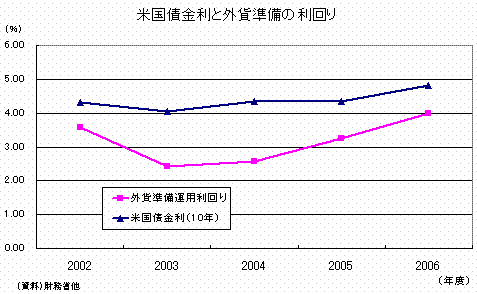 米国債金利と外貨準備の利回り