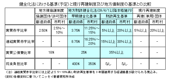 健全化法における基準（予定）と現行再建制度及び地方債制度の基準との比較