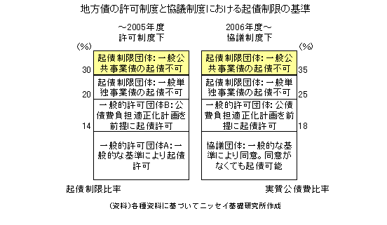 地方債の許可制度と協議制度における起債制限の基準