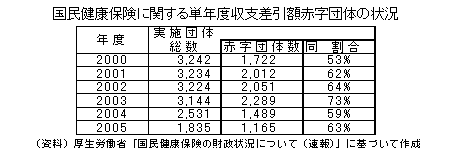 国民健康保険に関する単年度収支差引額赤字団体の状況