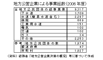 地方公営企業による事業総数(2006年度)