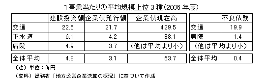1事業当たりの平均規模上位3種(2006年度)