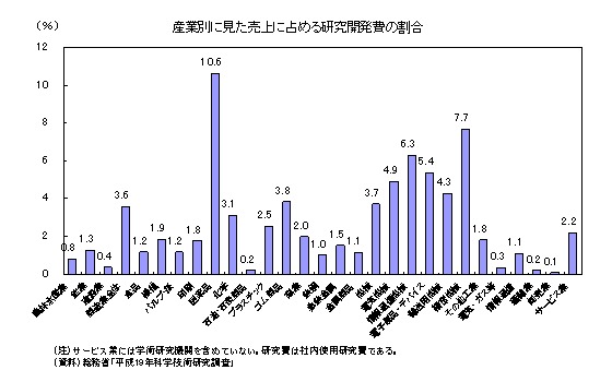 産業別に見た売上に占める研究開発費の割合