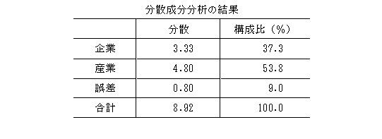 分散成分分析の結果