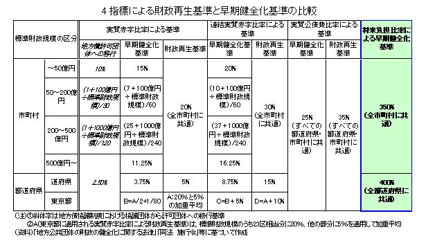 4指標により財政再生基準と早期健全化基準の比較