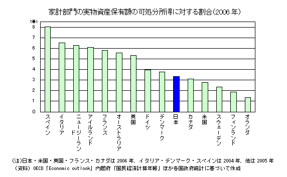 家計部門の実物資産保有額の可処分所得に対する割合（2006年）