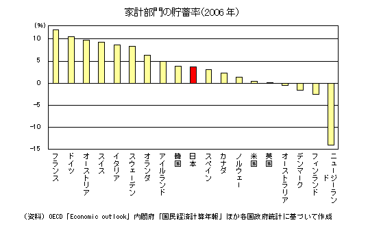 家計部門の貯蓄率（2006年）