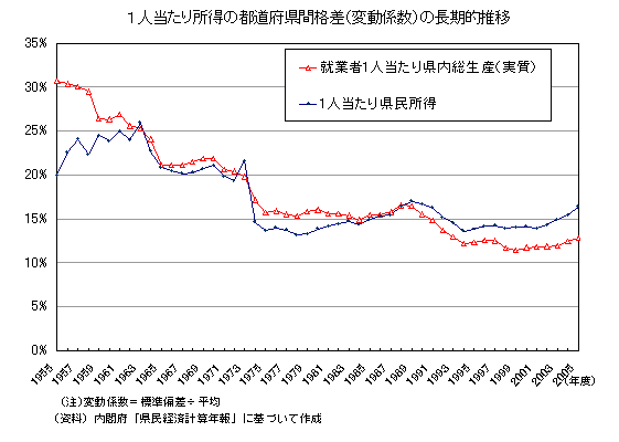 １人当たり所得の都道府県間格差（変動係数）の長期的推移