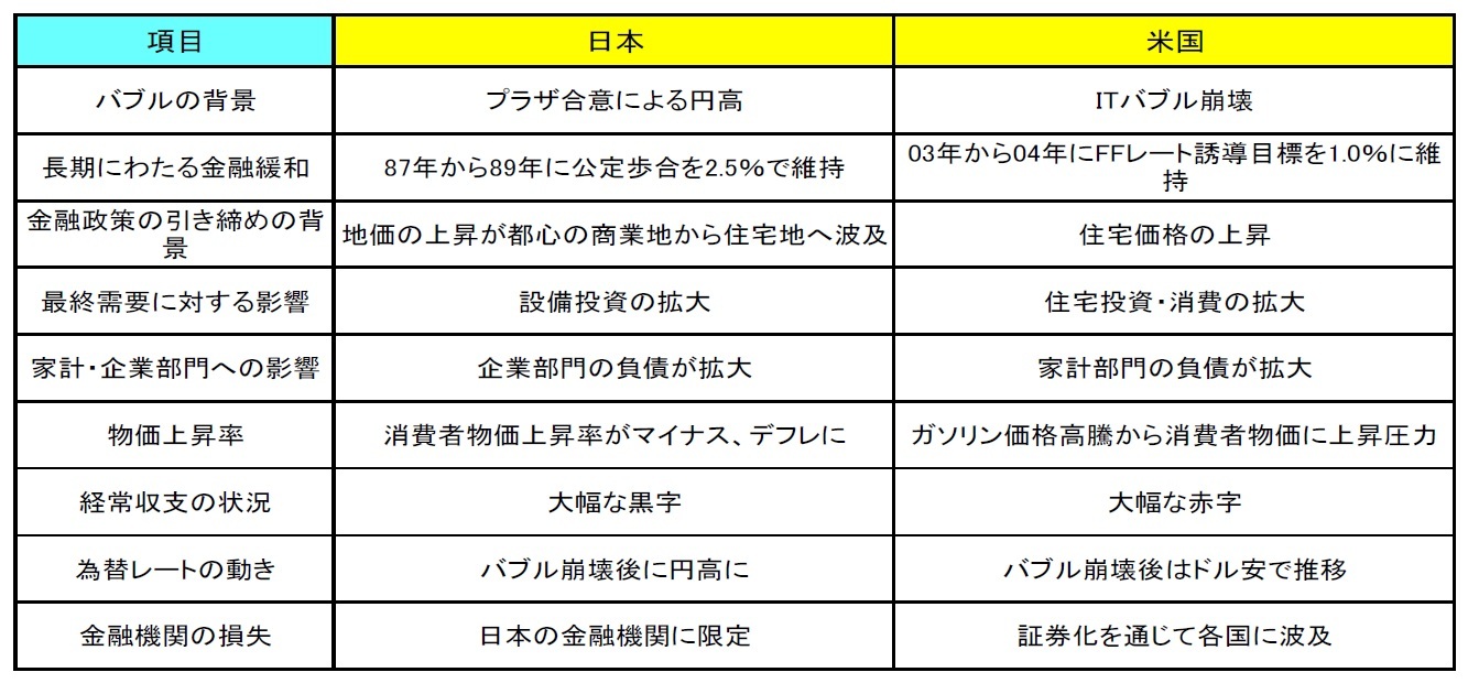 米国の住宅バブルと日本のバブルの類似点