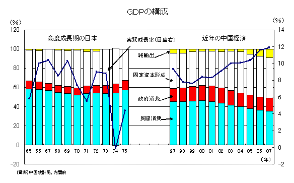 GDPの構成
