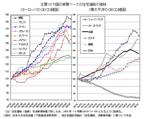 主要15ヵ国の実質ベースの住宅価格の推移