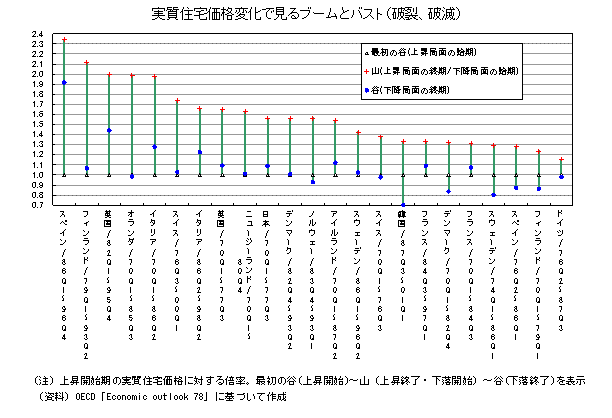 実質住宅価格変化で見るブームとバスト（破裂、破滅）