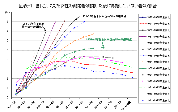 図表-1　世代別に見た女性の離婚者(離婚した後に再婚していない者)の割合