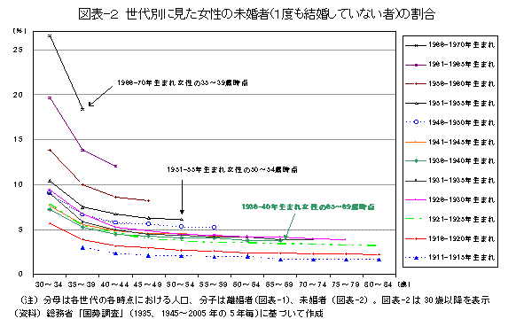 図表-2 世代別に見た女性の未婚者(1度も結婚していない者)の割合