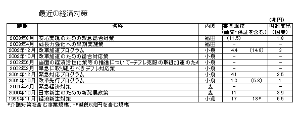 最近の経済対策