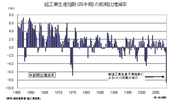 鉱工業生産指数(四半期)の前期比増減率