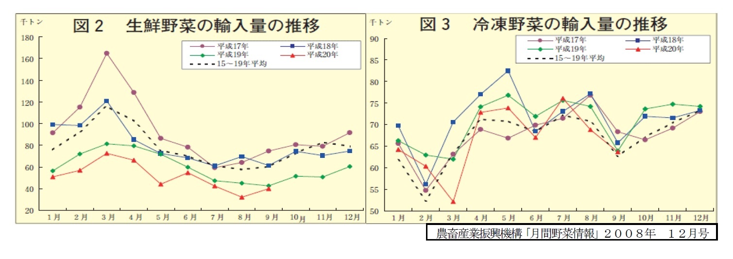 図2 生鮮野菜の輸入量の推移/図3 冷凍野菜の輸入量の推