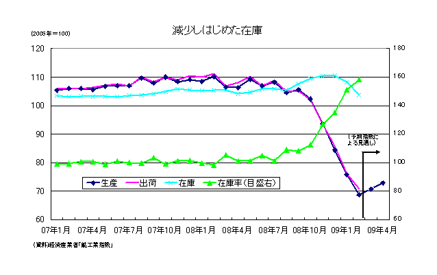 減少しはじめた在庫