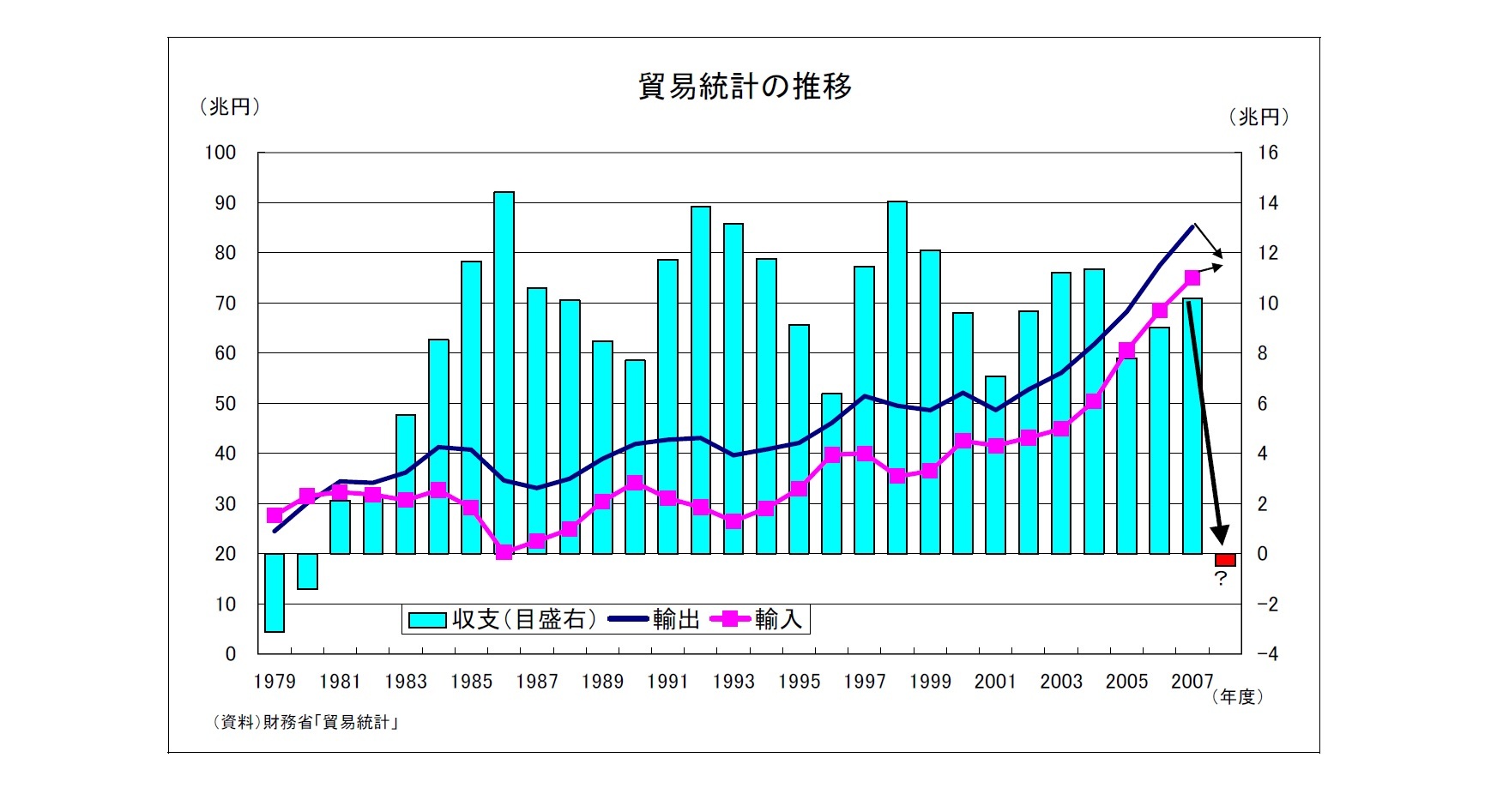 貿易統計の推移