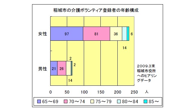 稲城市の介護ボランティア登録者の年齢構成