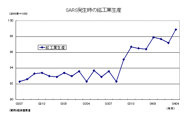 SARS発生時の鉱工業生産
