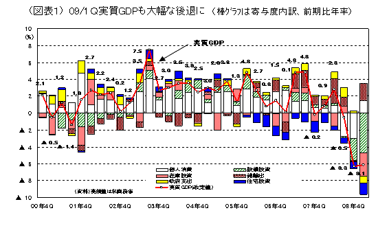 (図表１)　09/1Ｑ実質GDPも大幅な後退に　（棒ｸﾞﾗﾌは寄与度内訳、前期比年率）