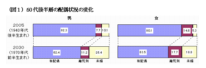 （図１）50代後半層の配偶状況の変化