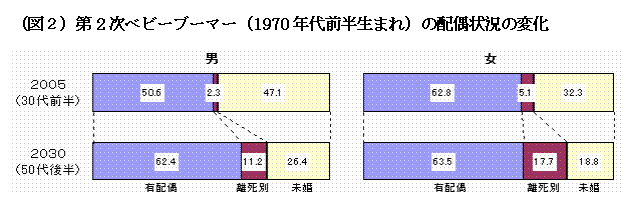 （図２）第２次ベビーブーマー（1970年代前半生まれ）の配偶状況の変化