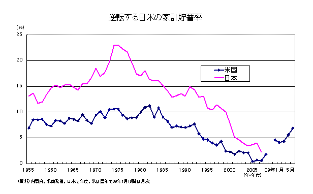 逆転する日米の家計貯蓄率