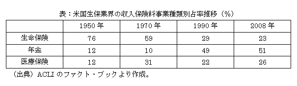 表：米国生保業界の収入保険料事業種類別占率推移（％）