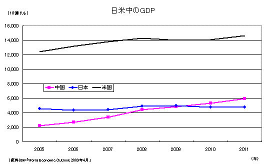 日米中のGDP