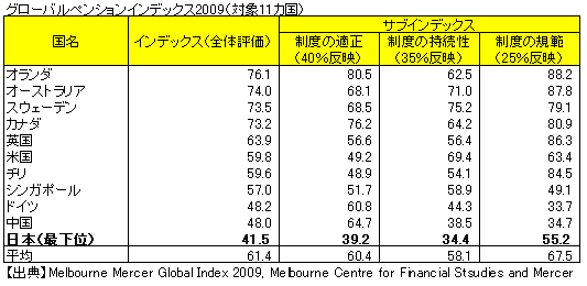 グローバルペンションインデックス2009（対象11カ国）