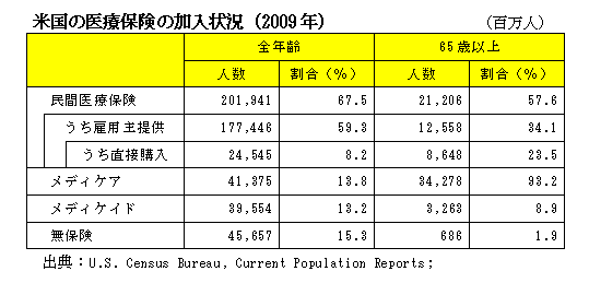 米国の医療保険の加入状況（2009年）