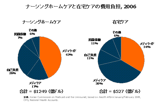 ナーシングホームケアと在宅ケアの費用負担, 2006