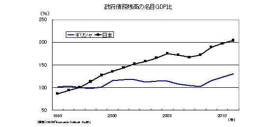 政府債務残高の名目GDP比