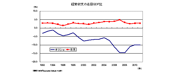 経常収支の名目GDP比