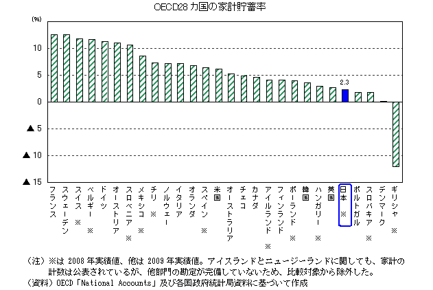 OECD28ヵ国の家計貯蓄率