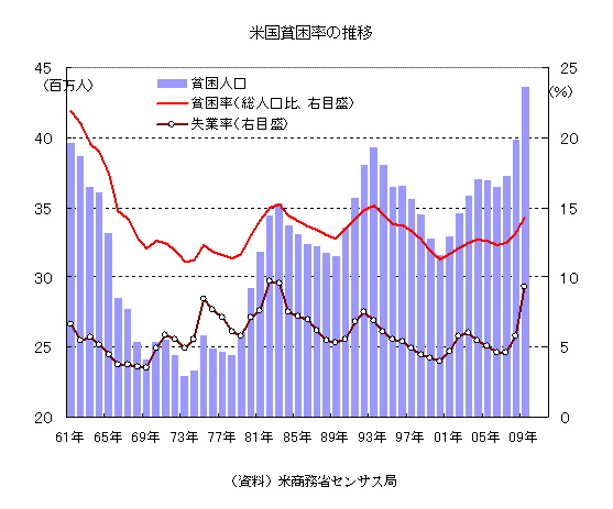 米国貧困率の推移