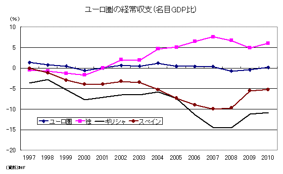 ユーロ圏の経常収支(名目GDP比)